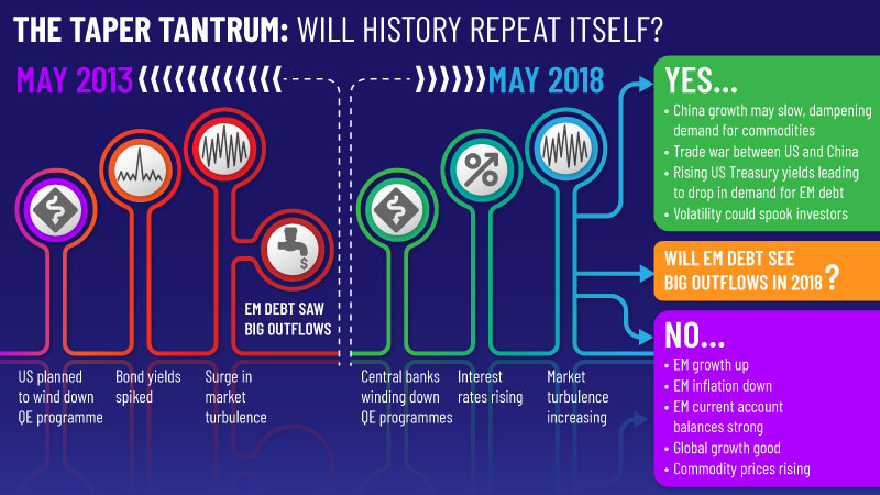 Will taper tantrum happen again?