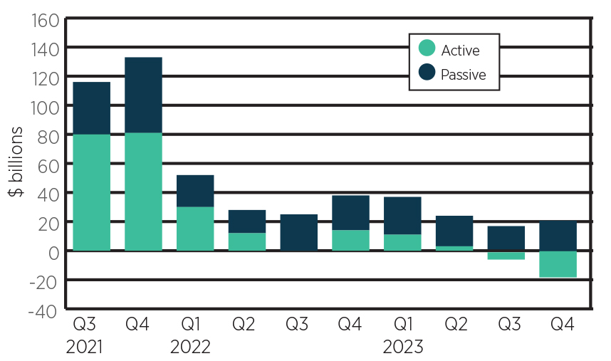 European sustainable fund flows ($)